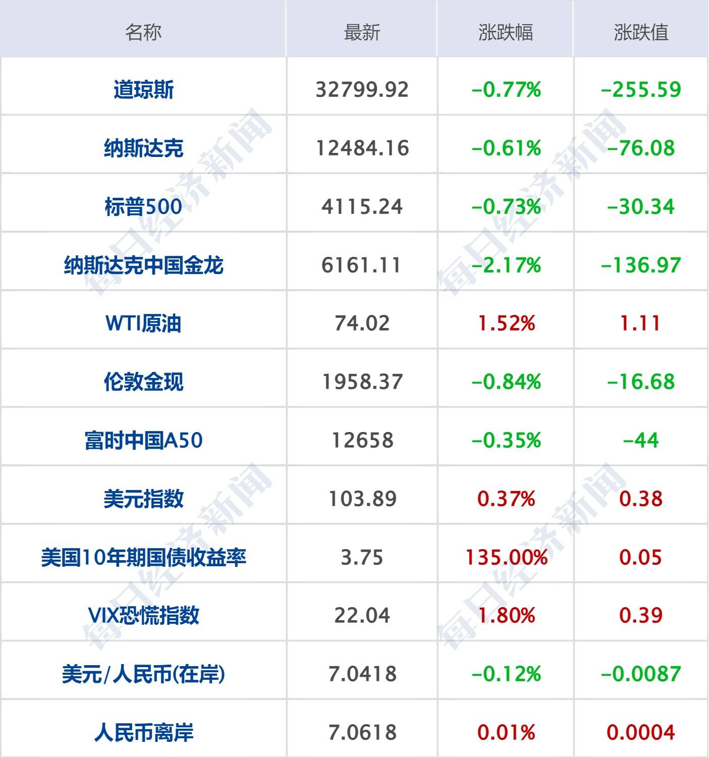 每经操盘必知（早间版）丨纳斯达克中国金龙指数 跌2.17%；美国众议院议长：本周末可能就债务上限问题达成原则性协议；欧盟开出史上最高罚单、重视数据安全投资机会_搜狐网