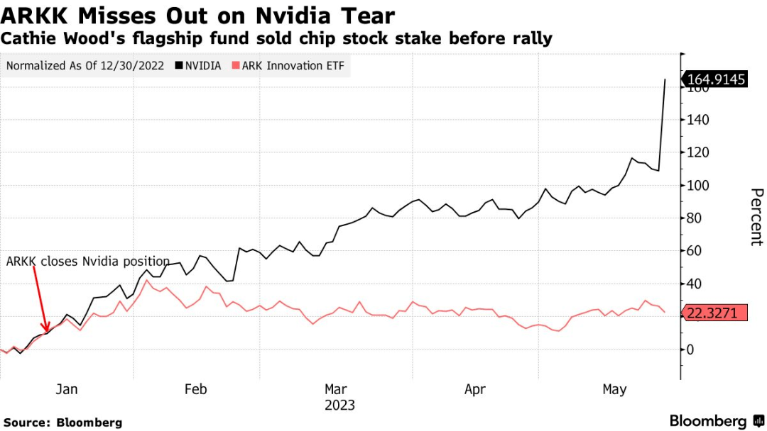 a股大科技也被引爆,大v:我不该背叛ai_凯西·伍德_芯片_涨超