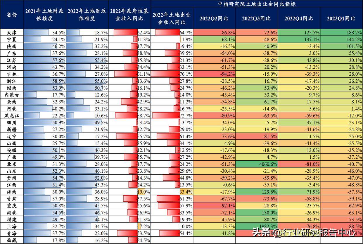 2023年全国各省土地财政压力一览_收入_出让金_情况