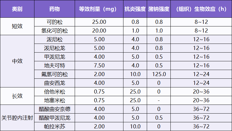 糖皮质激素分类图片