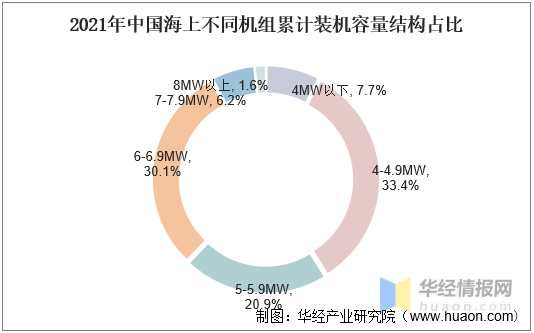 半岛体育app2021年中国风力发电装机量、发电量、投资完成额及弃风率走势(图21)
