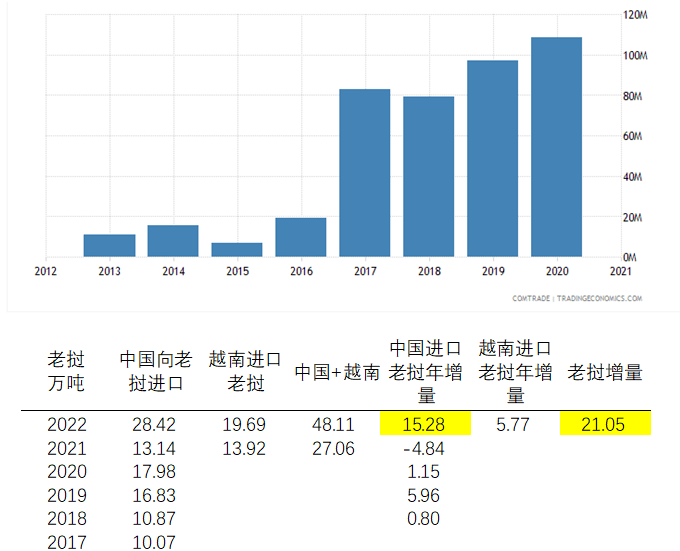2020年老挝出口中国橡胶1.0876亿美元.2020年老挝出口橡胶2.
