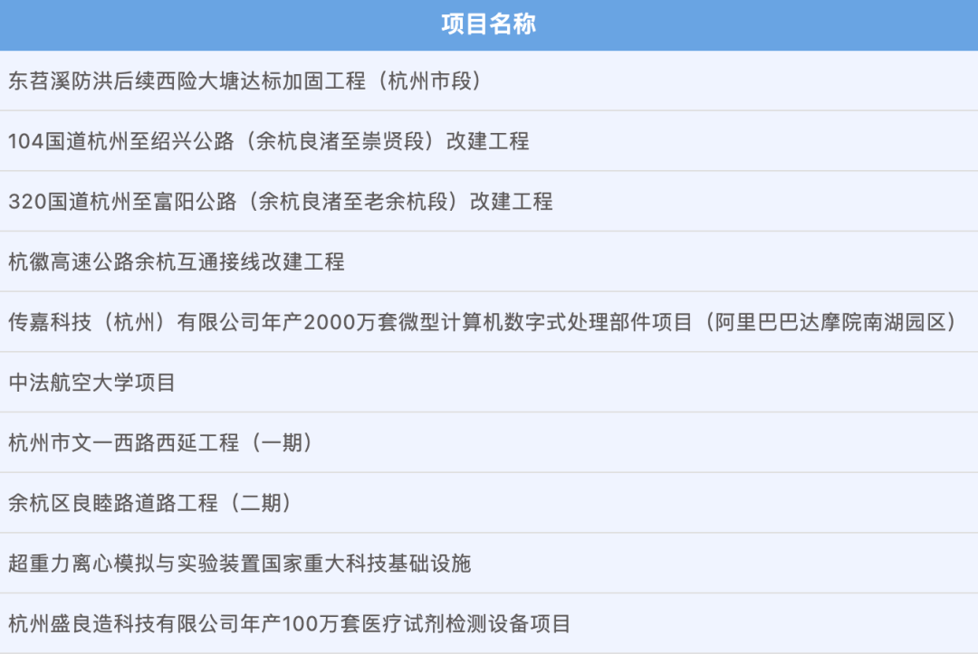 【今日杭州】总投资近350亿元！余杭10个项目列入省重点！建设浙江平安 3227