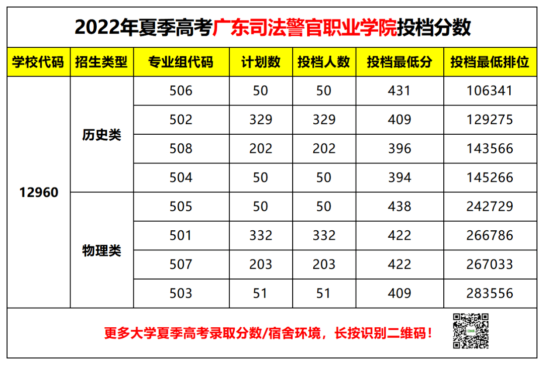 推文】—【廣東司法警官職業學院】,文章內容包含: 學校的性質,學費