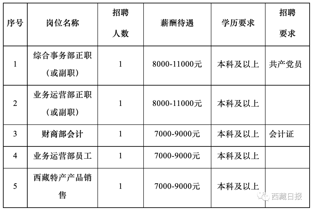 一,招聘岗位人数及薪酬:西藏中兴供应链管理有限公司关于市场化选聘