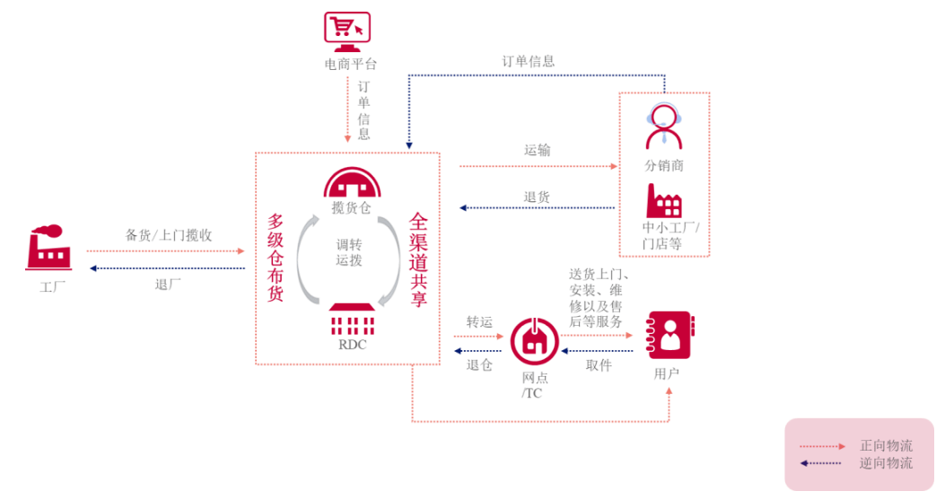 海尔供应链结构图片