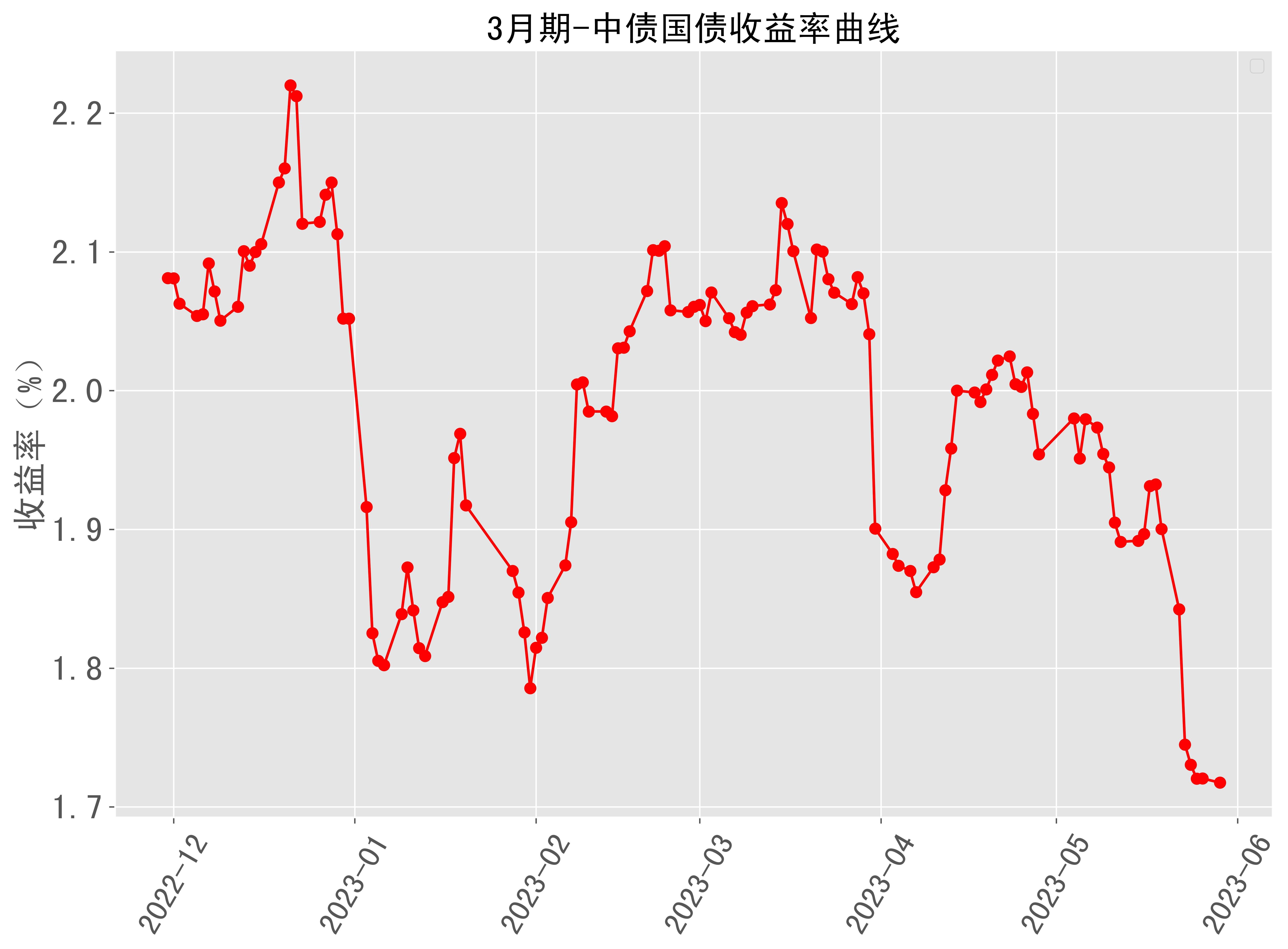 3月期中債國債收益率曲線近半年走勢 2023-05-29最新更新_來源_數據