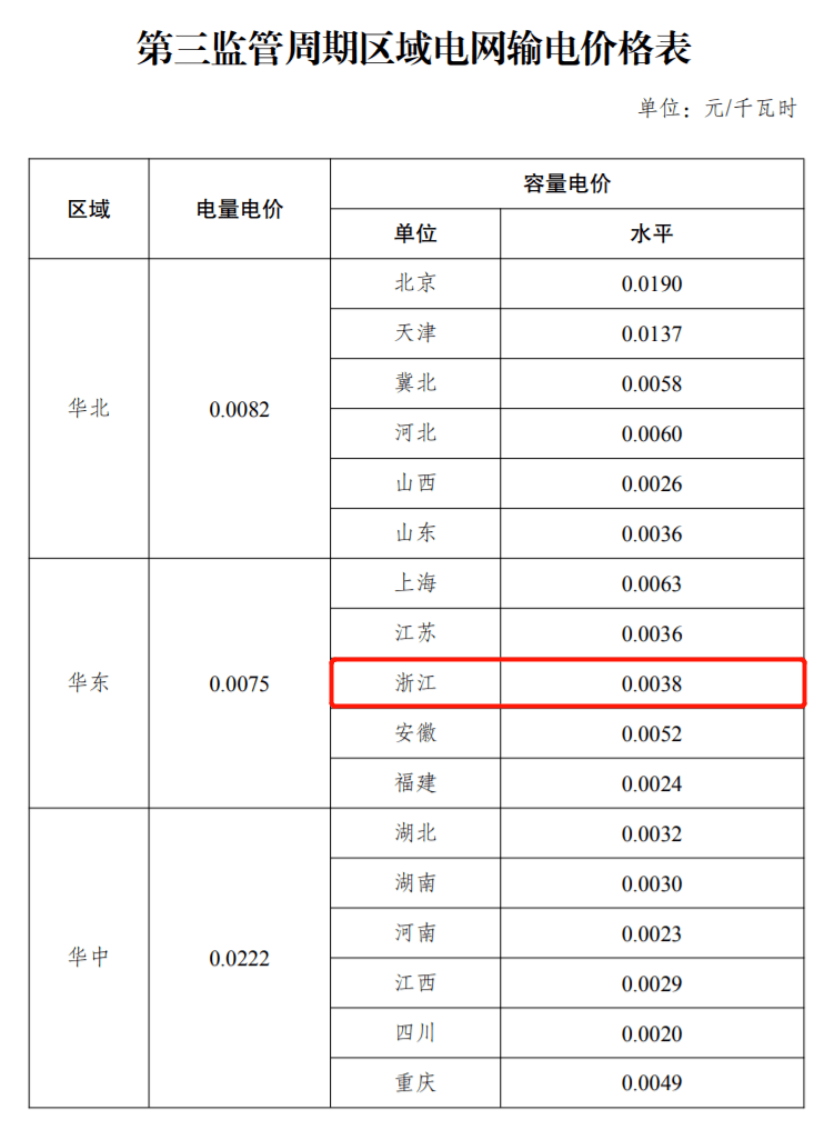 通知指出:自2023年6月1日起:74用戶用電價格逐步歸併為居民生活