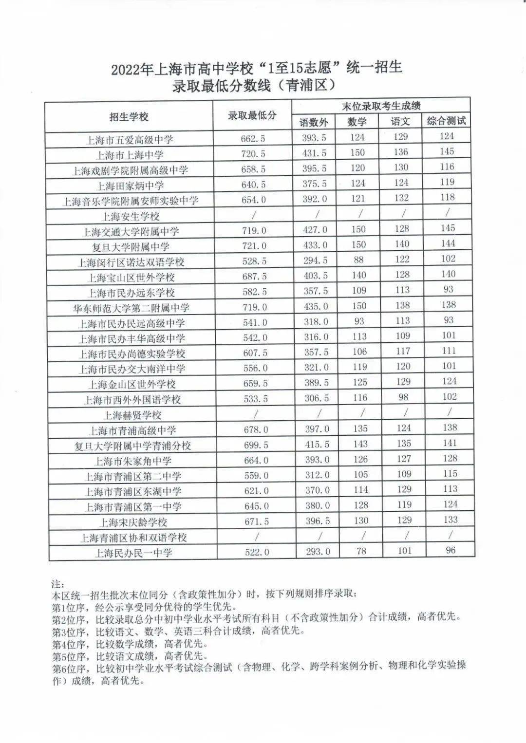 考多少分才能进重点高中?2022上海高中录取分数线参考