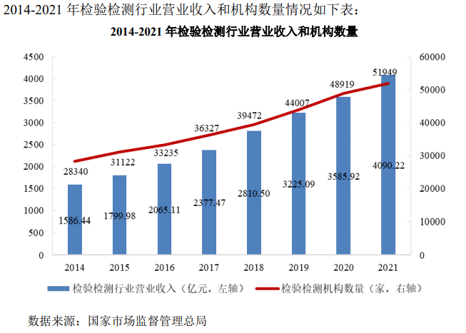 IPO研究丨检验检测行业营收年均复合增长率14.49%