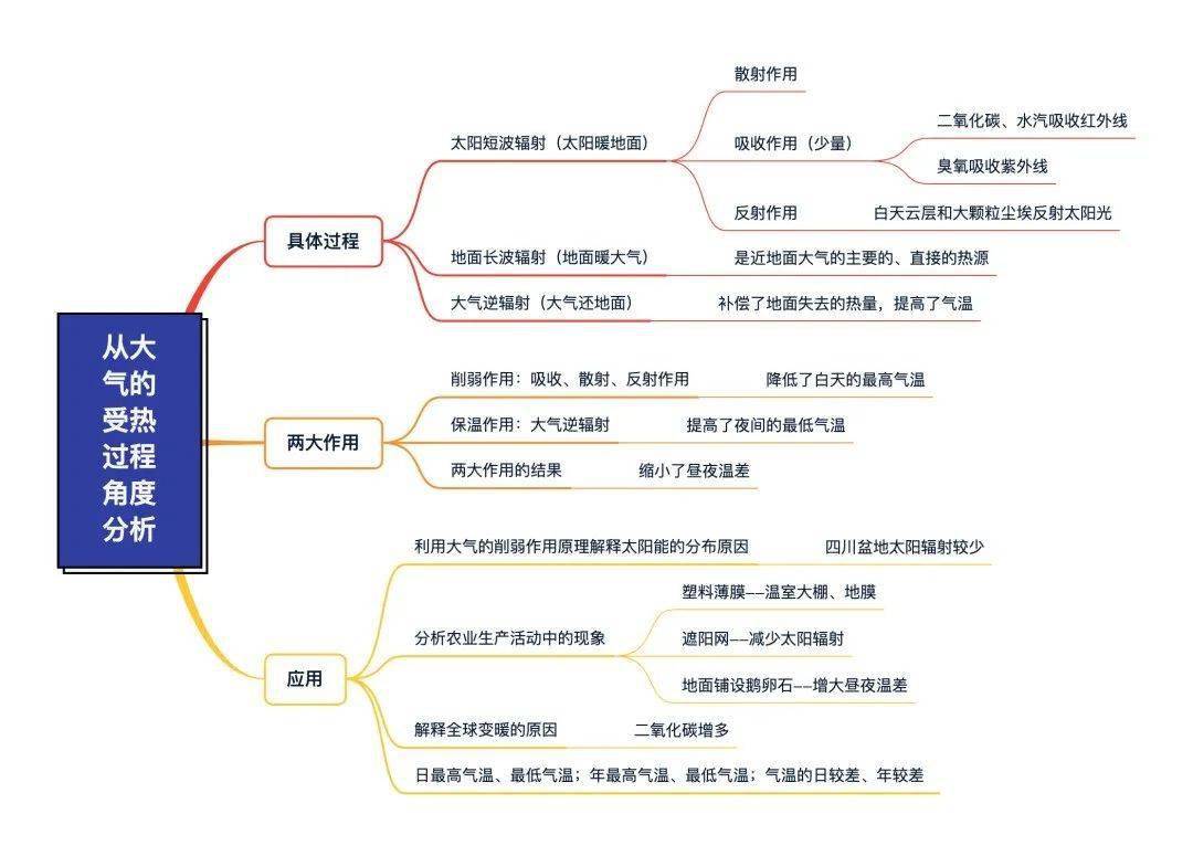 高考地理思维导图汇总