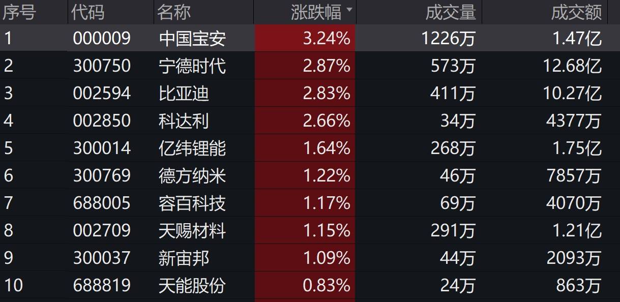 中国宝安领涨超3%,电池etf(159755)今日已涨1.38%_指数_来源_新能源