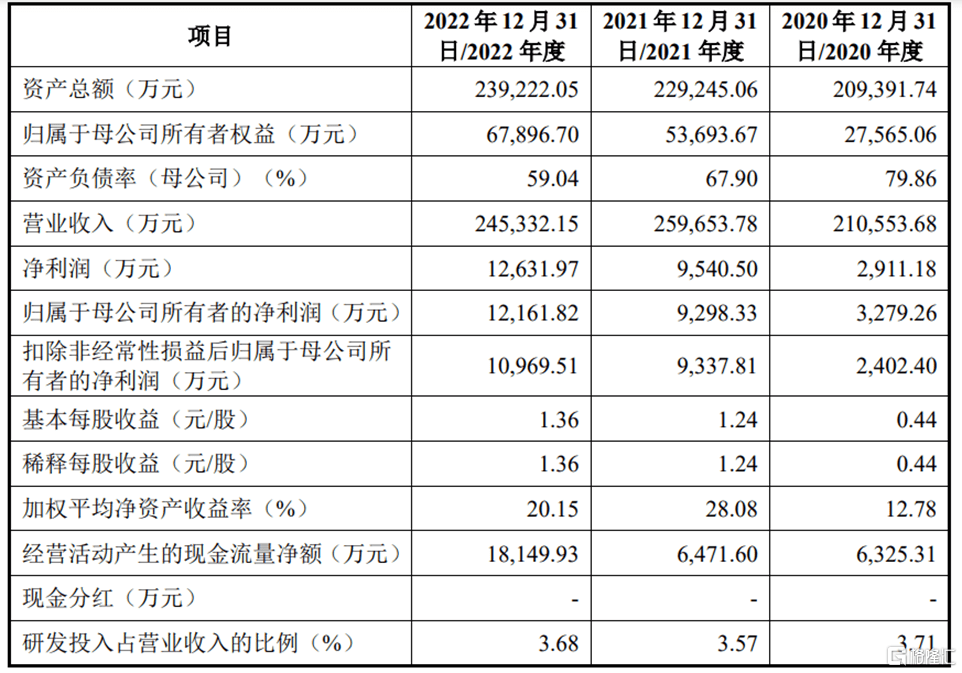 天博官方网站新安电器闯关沪主板依靠前五大客户存货金额较高(图3)