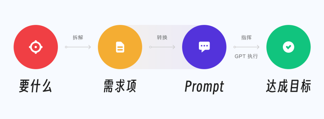 提效50%+！如何5分钟速成Prompt工程师？| 极客时间_ChatGPT_智能_设计