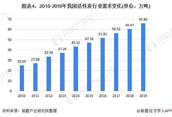 2020年中国活性炭行业现状及发展前景分析 水处理市场是消费最大的市场(图4)