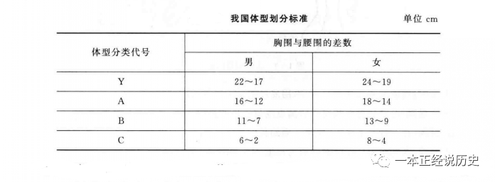 胸腰差体型分类表图片