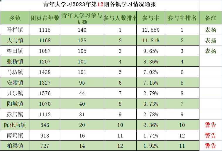 鄢陵县青年大学习2023年第12期学习通报_表扬_柏梁镇_警告