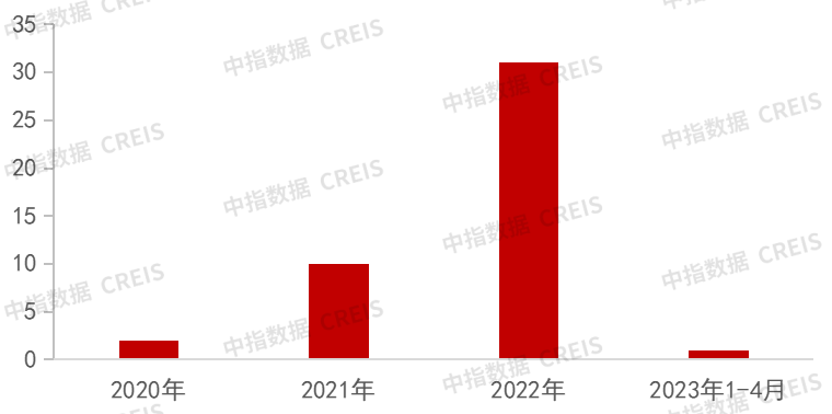 2023年1-5月中国房地产企OB体育业销售业绩排行榜(图6)