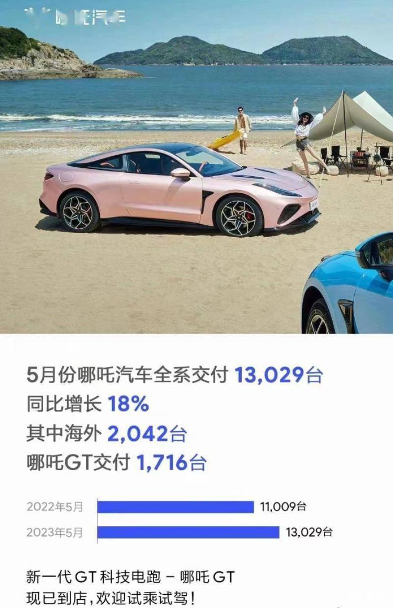 哪吒汽车5月累计交付超1.3万辆 其中海外交付量为2042辆