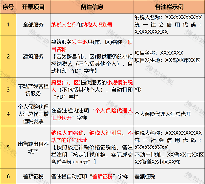 一,納稅人自行開具發票備註欄填寫規範