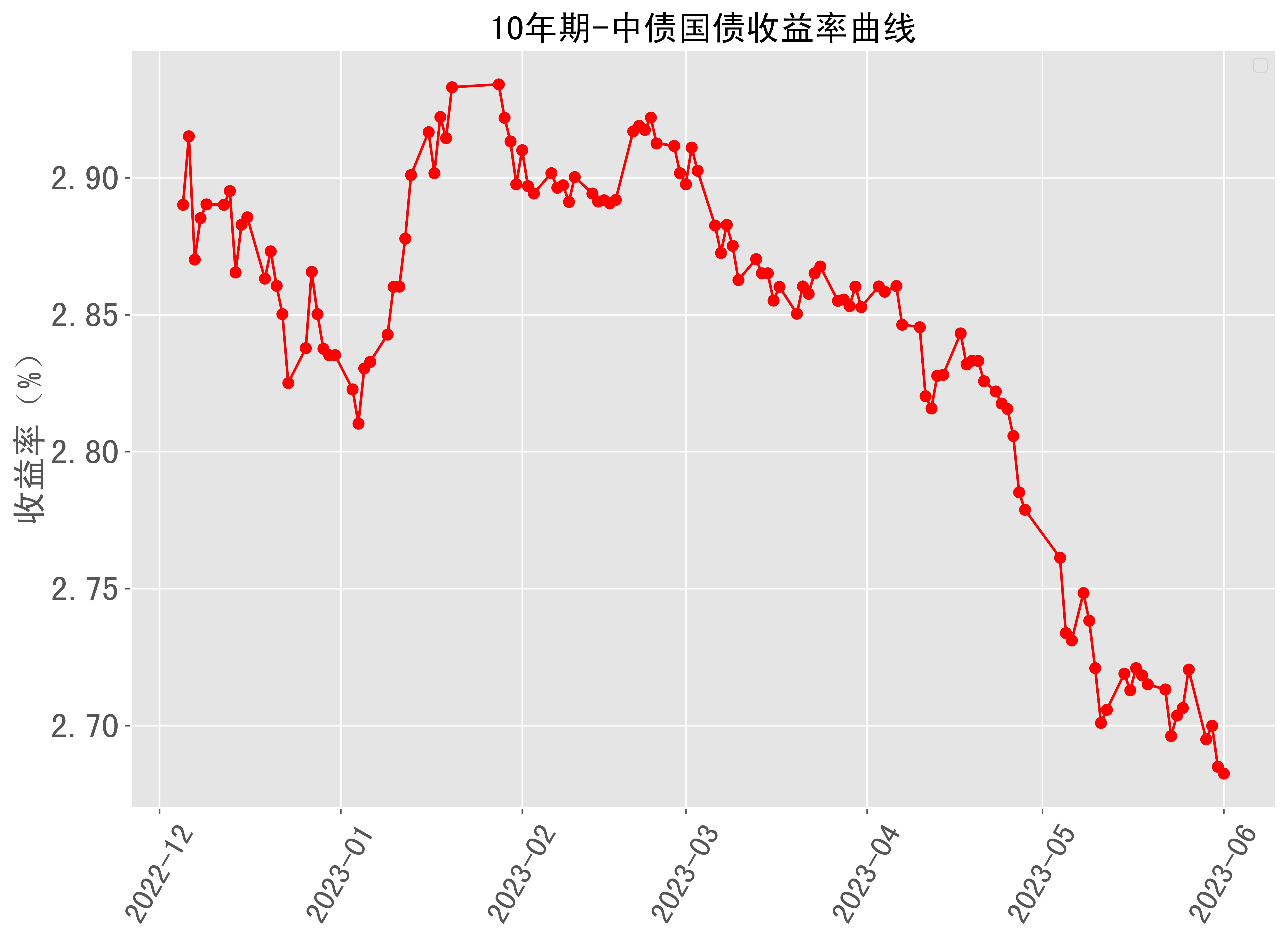 10年期中债国债收益率曲线近半年走势 2023-06-01最新更新_来源_数据