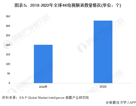 机行业发展现状分析 4K电道上升推动超高清电视发展ag真人国际网站2023年全球4K、8K超高清电视(图2)