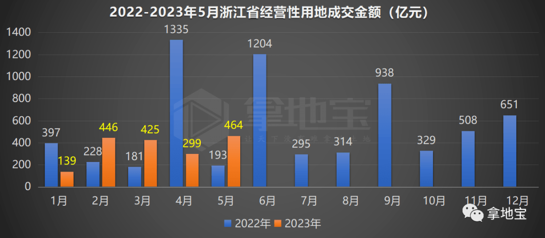 【土地5月报①】浙江：出让金同比下降24%，华润压哨升至第二，4个区县市“零成交”！_成交金额_用地_排名第一