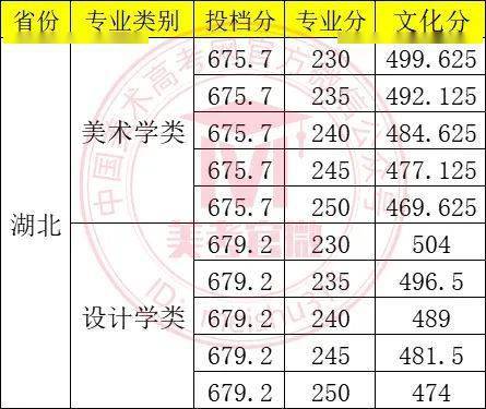 不校考,招880美术生,按综合分录取!