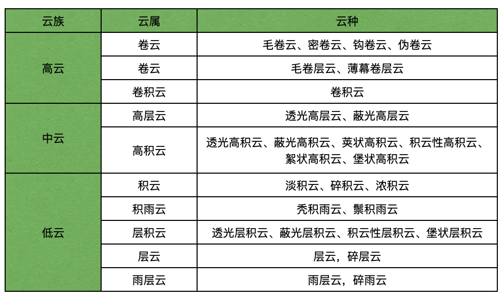 如果天气整体晴朗