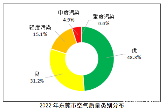 去年,东莞空气质量优良天数比例为80%_管网_水质_全市