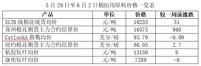 产品端:国外棉纱价格小幅抬升,国内棉纱价格上涨,坯布价格上涨.