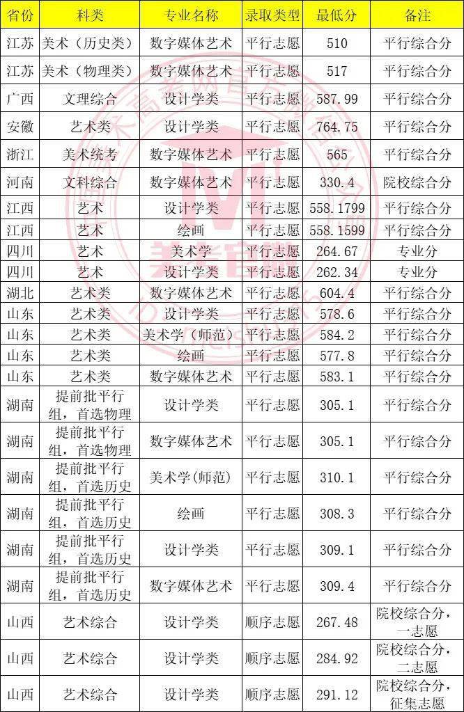 「美术强校」2023年重庆师范大学承认美术统考成绩,附2022年录取线
