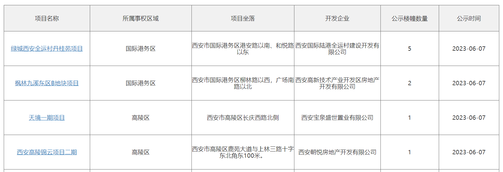 房价直击港务区、高陵区四盘房价公示 含绿城西安全运村、枫林九溪·漪溪等bsport体育(图1)