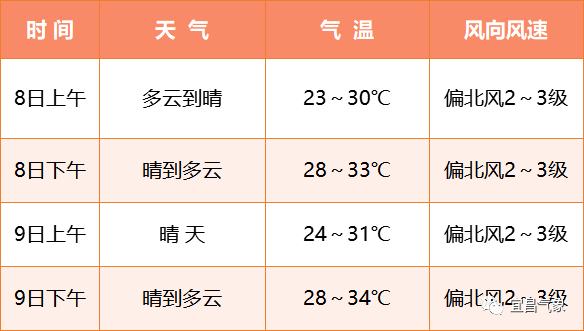 宜昌五月份天气预报今日情况
