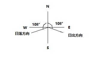 北京市該月日出東南,日落西南,晝短夜長,且隨著時間推進,日出方位角