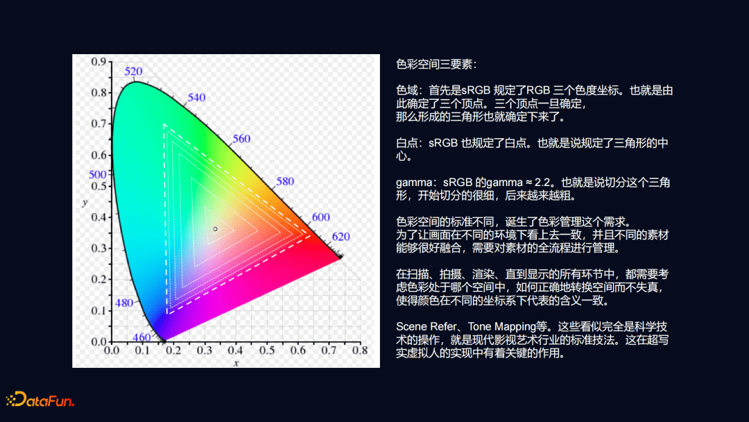 色域:首先是srgb 规定了rgb 三个色度坐标,也就是由此确定了三个顶点