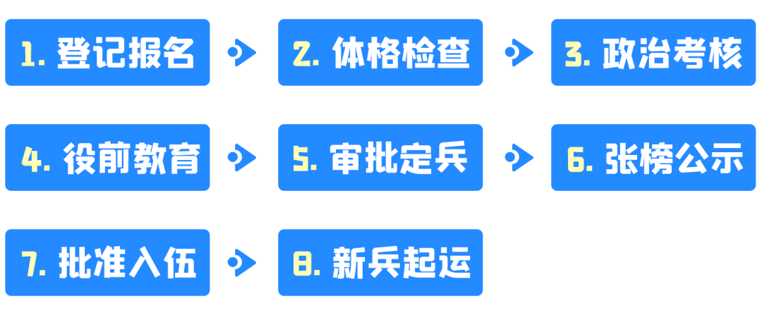 條件為:高中(含中專,職高,技校)畢業生及以上文化程度的青年(含高校