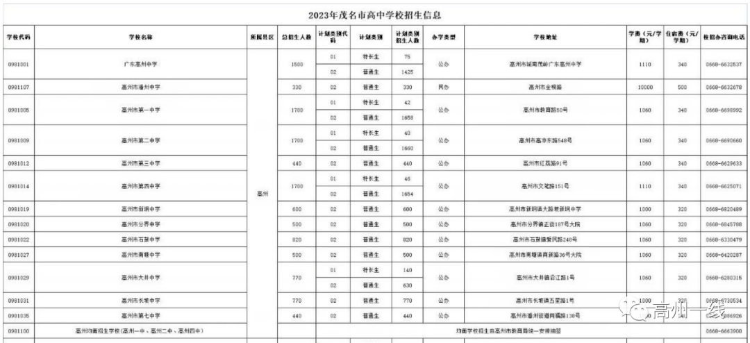 高州中学分数线_高州高中的分数线_高卅中考录取分数线