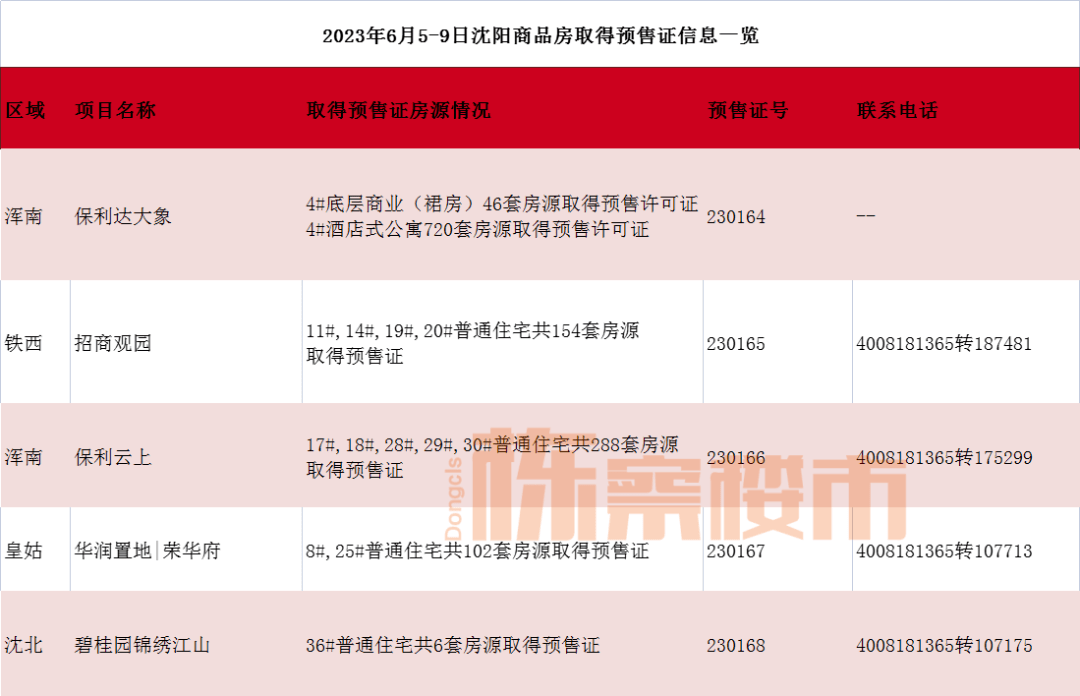 招商观园、保利云上、华润置地|荣华府等5盘取得预售证_项目_套房_碧桂园