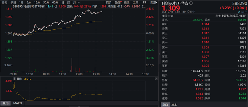 芯片半导体板块走强，科创芯片ETF华安（588290）涨幅超3%，长光华芯领涨超12%_指数_来源_产业