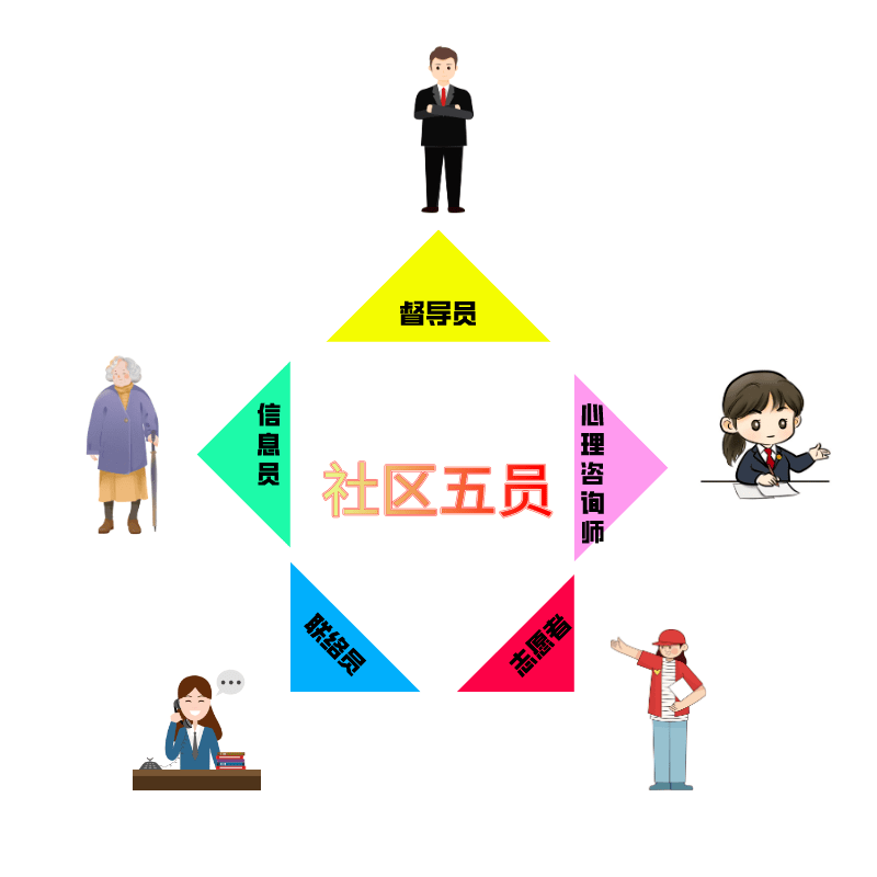 三級人大代表132人,市區黨代表和區政協委員56人,擁有心理諮詢師資格