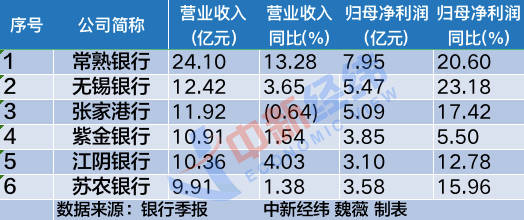 对比6家农商行2023年一季度业绩看，常熟银行的营收和归母净利润均超过其