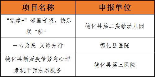 德化县新时代文明实践志愿服务项目大赛圆满落幕