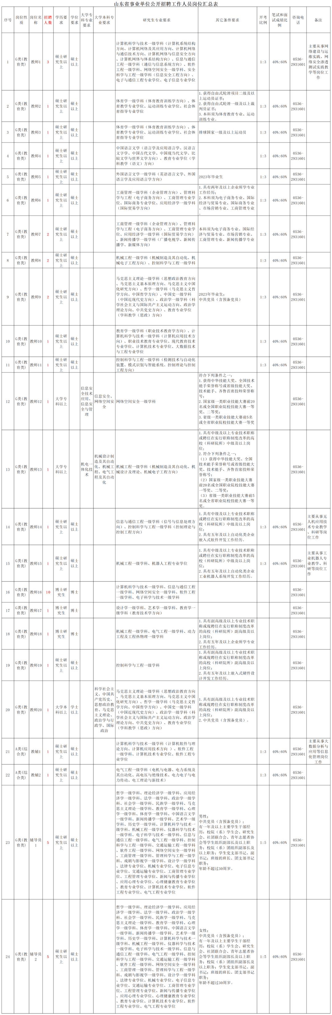 事业编46人，山东信息职业技术学院2023年公开招聘工作人员简章 岗位 首批 单位