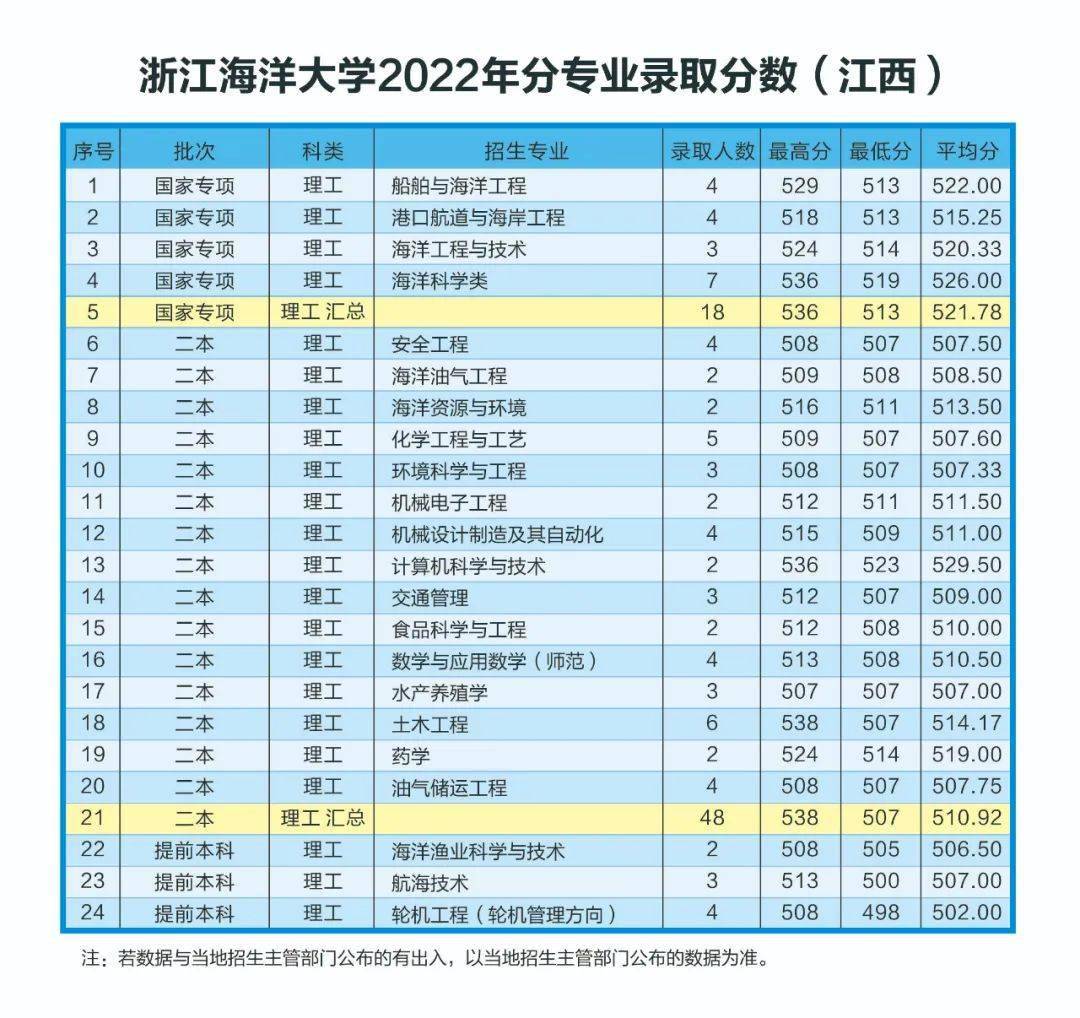 2023年辽宁高等专科录取分数线_辽宁专科分数线2020年_辽宁专科分数线2021