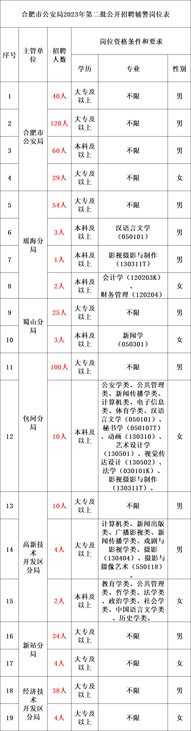 公安招警 | 五险一金!市公安局招聘543人!_笔试_岗位_年龄