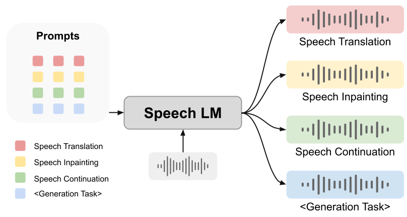 SpeechGen：用Prompt解锁语音语言模型生成能力
