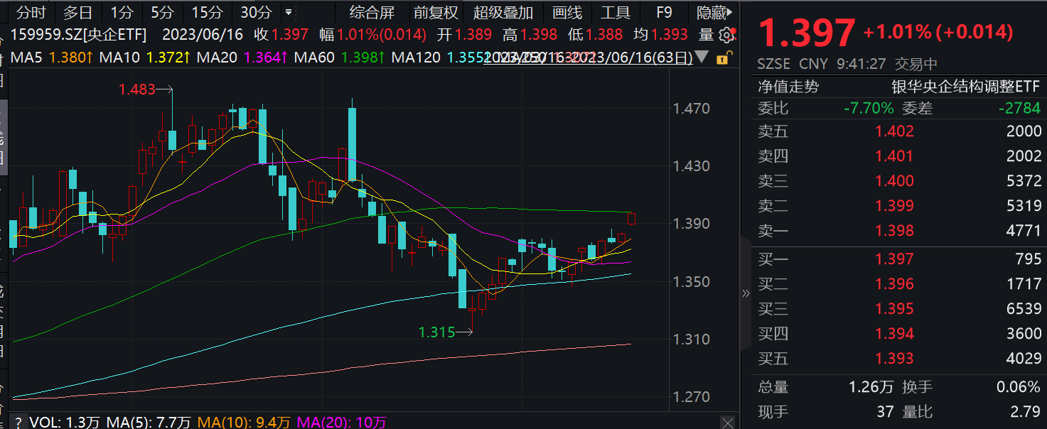 中特估概念股走强！中工国际涨超4，央企etf（159959）今日已涨101指数来源科大讯飞 7379