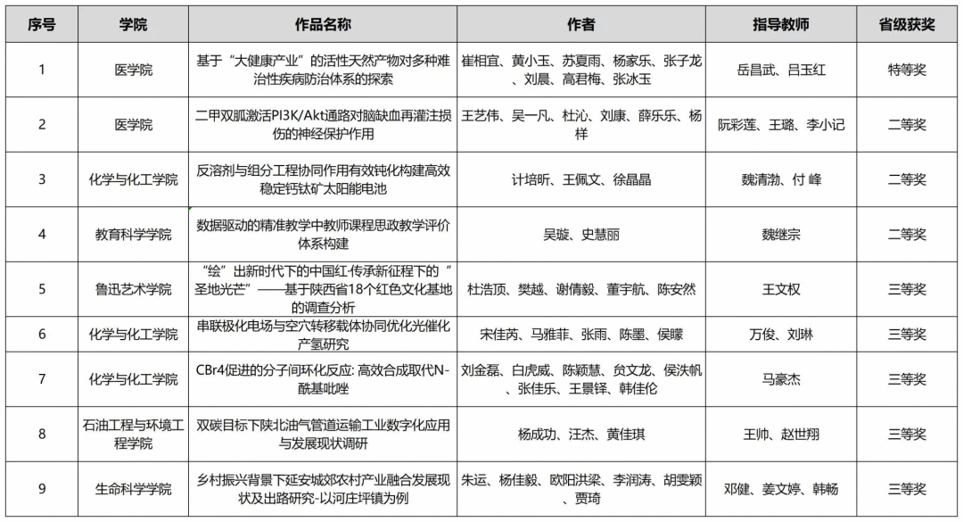 我校在第十四届“挑战杯”陕西省大学生课外学术科技作品竞赛中获得多项荣誉_指导_项目_参赛