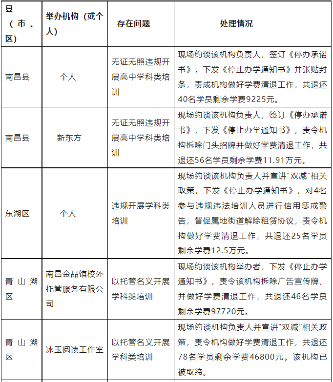 停止办学！南昌6家培训机构被查